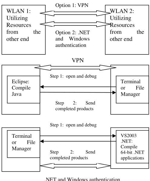Figure 3: Simplified Architecture for interactions between  