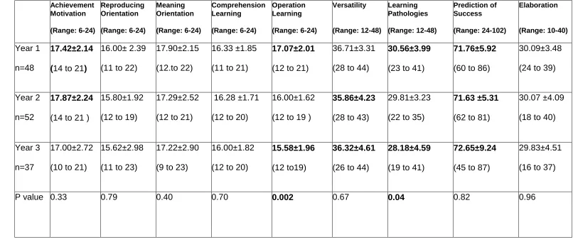 Table 2:   
