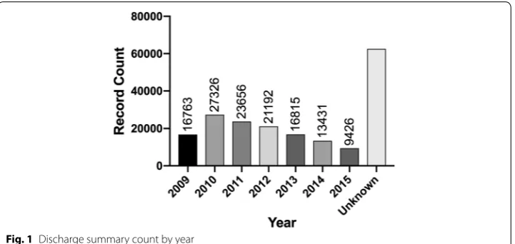 Fig. 1 Discharge summary count by year