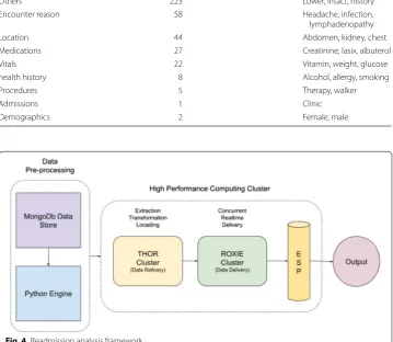 Fig. 4 Readmission analysis framework