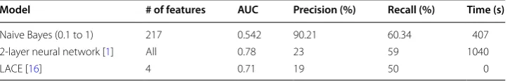 Table 3 Comparison of the performance of our models, model by Jamei et al. [1[] and LACE 16]
