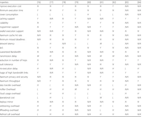 Table 5 Comparison of existing frameworks part-4