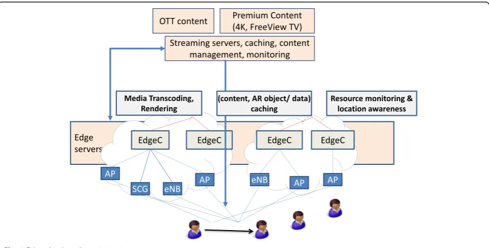 Fig. 1 Edge cloud media optimization