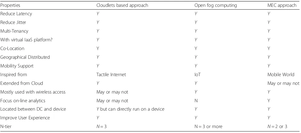 Table 1 Comparison of cloudlets, fog and MEC approaches [35]