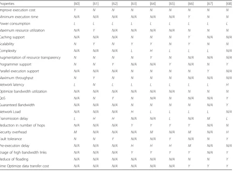 Table 2 Comparison of existing frameworks part-1