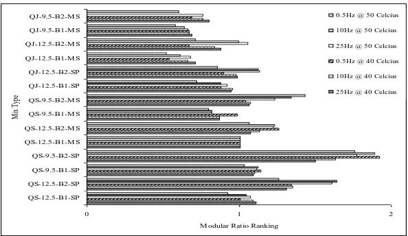 Fig. 5 HMA Mix Type Ranking at 40oC and 50oC 
