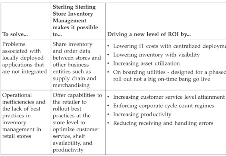 Table 1. The Sterling Store Inventory Management ROI