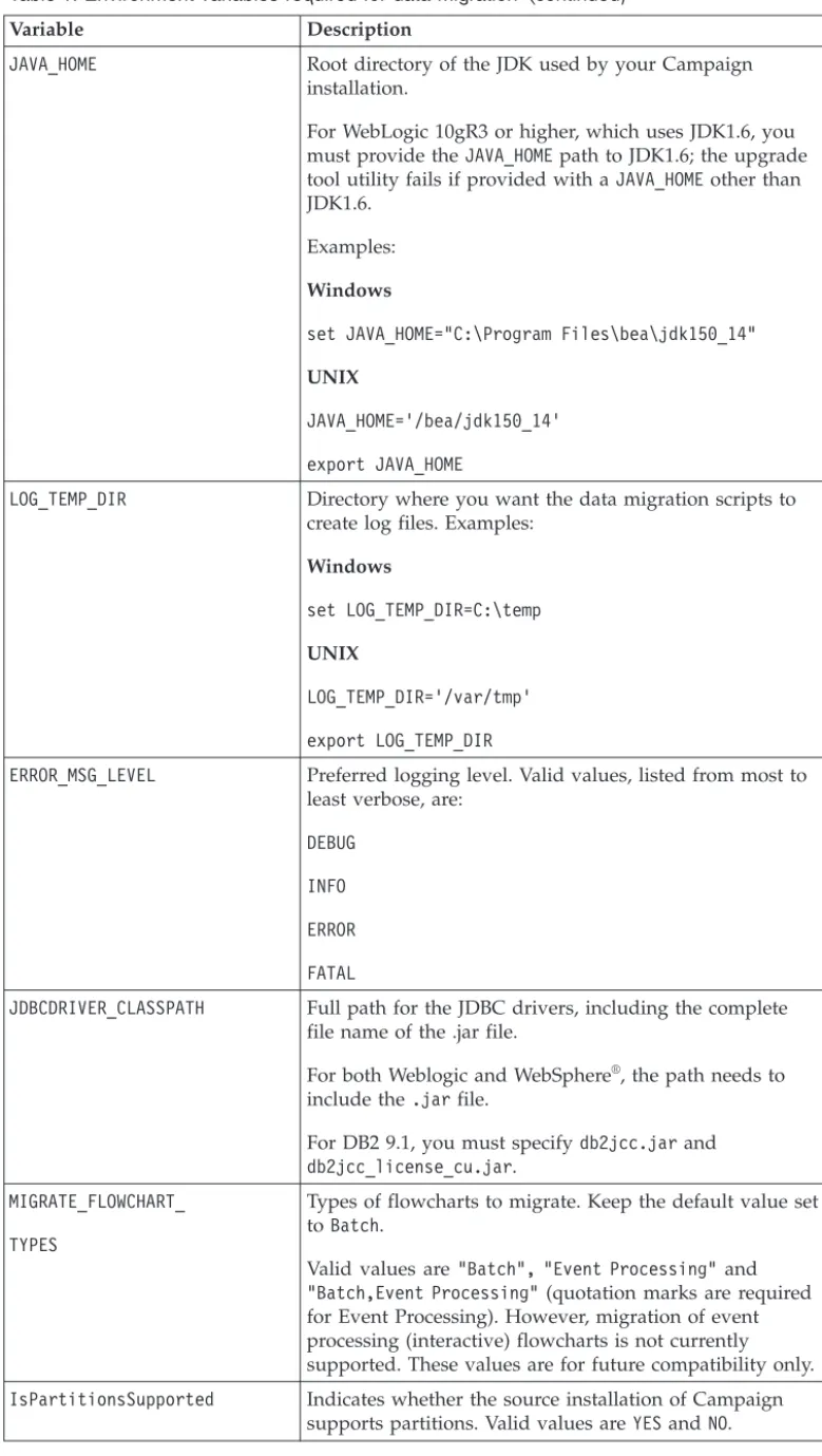 Table 1. Environment variables required for data migration (continued)