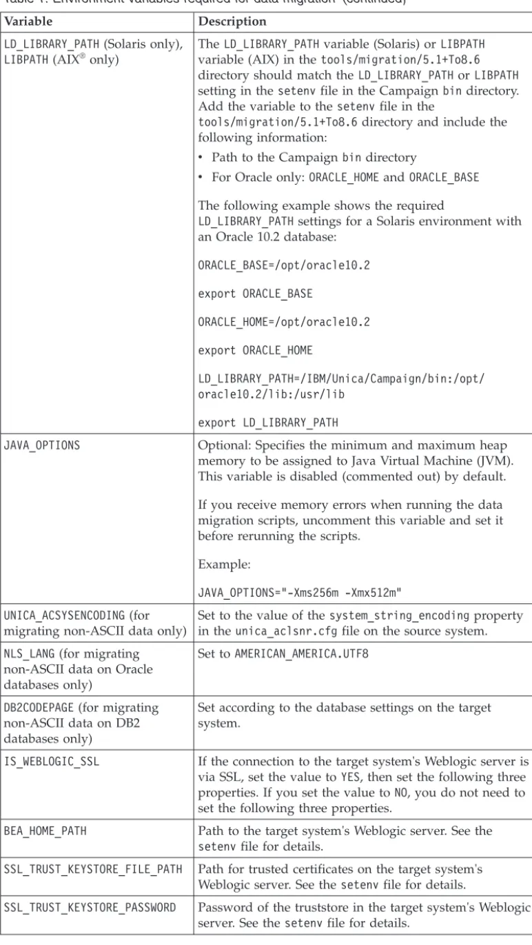 Table 1. Environment variables required for data migration (continued)