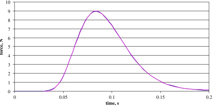 Fig. 4. The forces f and fs (in the original data the force is generated from a base line of 2 N).