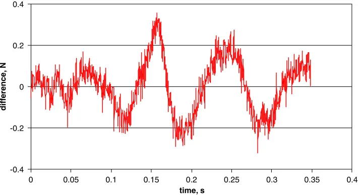 Fig. 7. The forces from a sample experimental waveform and fs from a base of 2 N.