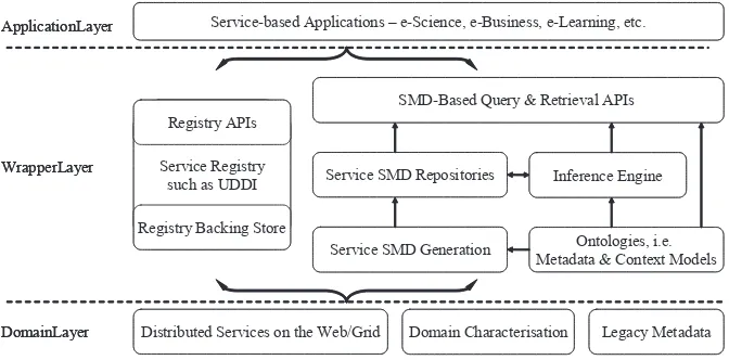 Figure 1. The generic SMD management framework
