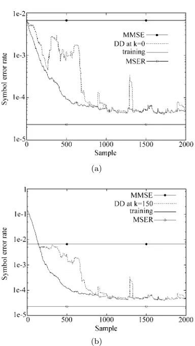 Fig. 11 Convergence rate of the block-data gradient