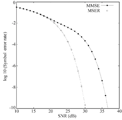 Fig. 2 Symbol error rate performance comparison of theMMSE and MSER DFEs