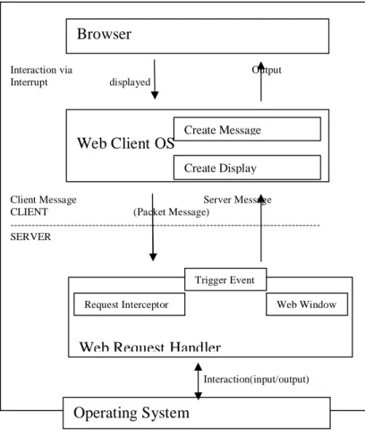Figure 1.   Basic  architecture  of    Virtualized  Web Desktop 