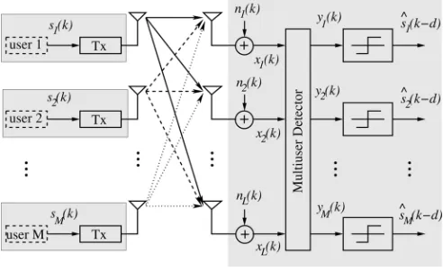Fig. 1. Schematic of an antenna array aided SDMA uplink scenario, whereeach of the M users is equipped with a single transmit antenna and the basestation’s receiver is assisted by an L-element antenna array.