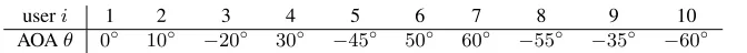 Fig. 1. Geometric structure of the four-element linear array having λ/2 spacing usedin the simulation, where λ is the wavelength.
