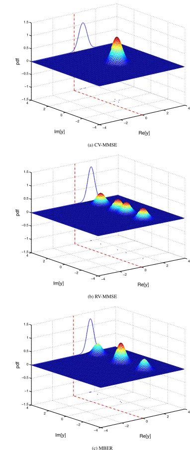 Fig. 3. Conditional probability density functions p(y| + 1) (surfaces), marginal con-ditional probability density functions p(yR| + 1) (curves), signal subsets Y(+)and Y(+)R(points) for the four-element array system supporting 3 users withSNR= 7 dB