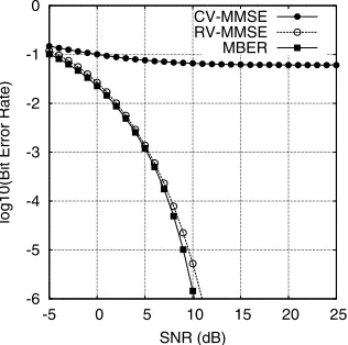 Fig. 5. Conditional probability density functions p(y| + 1) (surfaces), marginal con-ditional probability density functions p(yR| + 1) (curves), signal subsets Y(+)and Y(+)R(points) for the four-element array system supporting 8 users withSNR= 8 dB