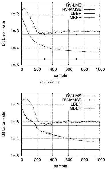 Fig. 8. Learning curves of the adaptive RV-LMS and LBER algorithms averaged over100 runs for the four-element array system supporting 9 users with SNR= 15 dB.The step size µ = 0.005 for the RV-LMS, the step size µ = 0.01 and kernelvariance ρ2n = 2σ2n for the LBER.