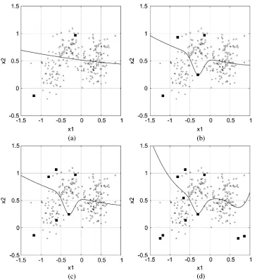 Fig. 3. Synthetic data: (a) decision boundary of the two-term classiﬁer, (b) decision boundary of the four-term classiﬁer, (c) decision boundary of the six-term