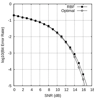 Figure 1: BER performance of the symmetric RBF and theBayesian equaliser for transmission over a two-tap channelusing an equaliser order ne = 2 and a decision delay τ = 1.The OFS aided FRCSM algorithm was used.