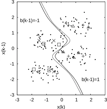 Figure 4: Inﬂuence of the RBF variance on the BER perfor-mance for transmission over the two-tap channel in conjunc-tion with ne = 2 and τ = 1, given SNR= 10 dB