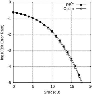 Figure 8: Inﬂuence of the model size to the BER perfor-mance for the three-tap channel withSNR ne = 4 and τ = 2, given= 13 dB