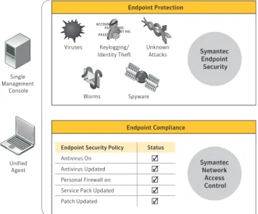 Figure 1. Symantec’s approach to endpoint security