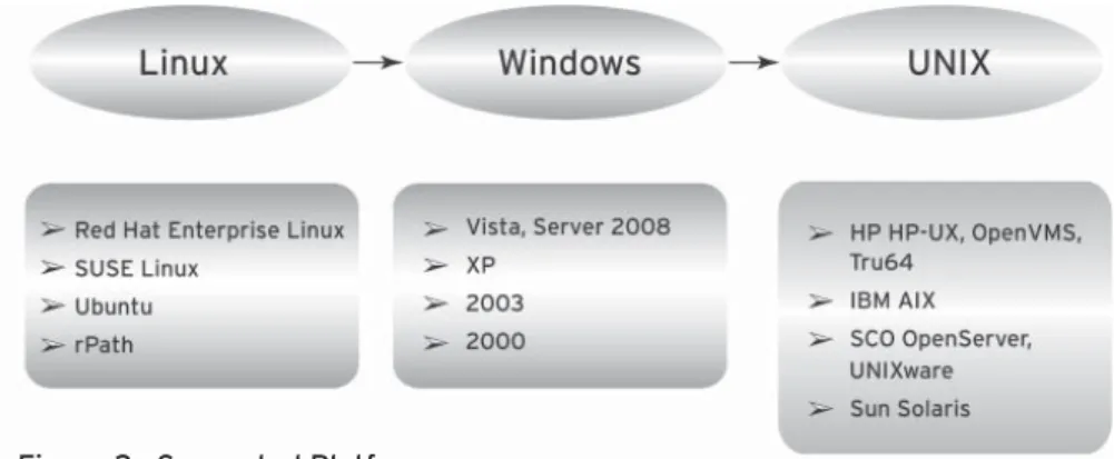 Figure 3:  Ingres Database Development Support
