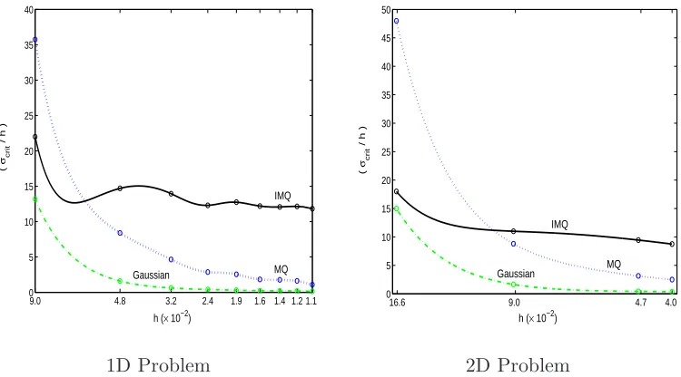 Figure 3.2: Stability regimes for σ-tunable RBFs (unsymmetric method)