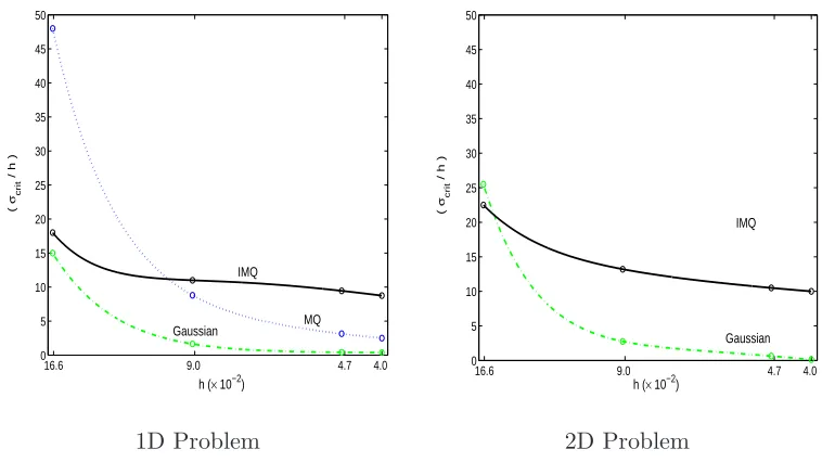 Figure 3.3: Stability regimes for σ-tunable RBFs (symmetric method)