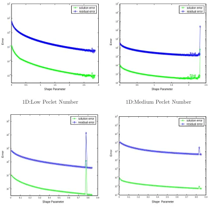 Figure 3.4: Solution and residual error Vs shape parameter (σ) for MQ RBF
