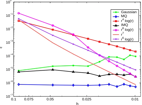 Figure 3.6: Accuracy of diﬀerent GSRBFs for Peclet number 1.0 (1D problem): a = 1.0,