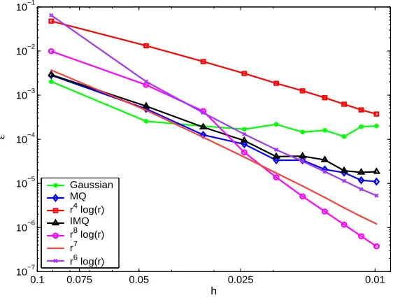 Figure 3.7: Accuracy of diﬀerent GSRBFs for Peclet number 10.0 (1D problem): a = 1.0,