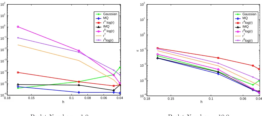 Table 3.3: Errors ε obtained using unsymmetric and symmetric schemes with IMQ RBF
