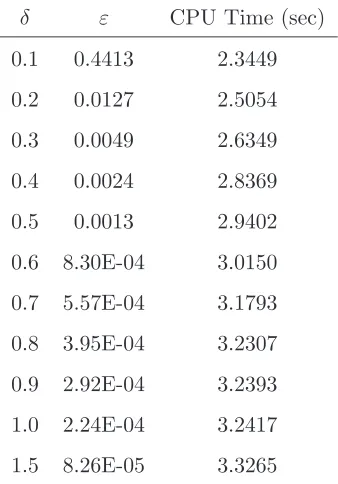 Table 3.4:Error and computational cost of CSRBF φ(r) = (1 − r)6+(35r2 + 18r + 3) fordiﬀerent support parameter values and Pe = 1.0, a = 1.0, b = 0.1, V = 1.0, κ = 1.0, N = 51