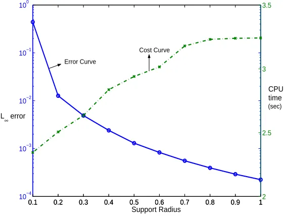 Figure 3.17: Error Vs computational cost for a typical CSRBF