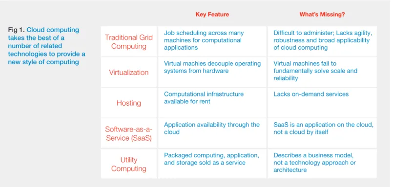 Fig 1. Cloud computing  takes the best of a  number of related  technologies to provide a  new style of computing