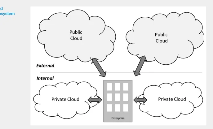 Fig 2. The cloud  computing ecosystem Public  Cloud Public  Cloud EnterprisePrivate Cloud Private CloudExternalInternal