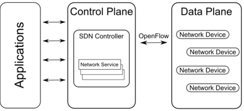 Fig. 1. Software Defined Networking architecture schema
