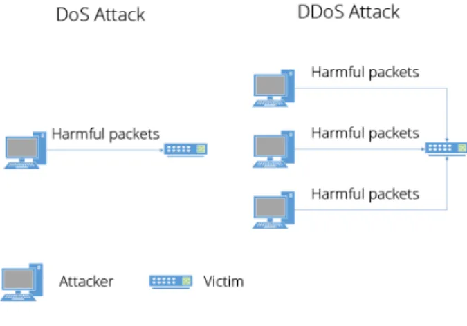 Figure 1 shows only a very simplified view of a DDoS attack.