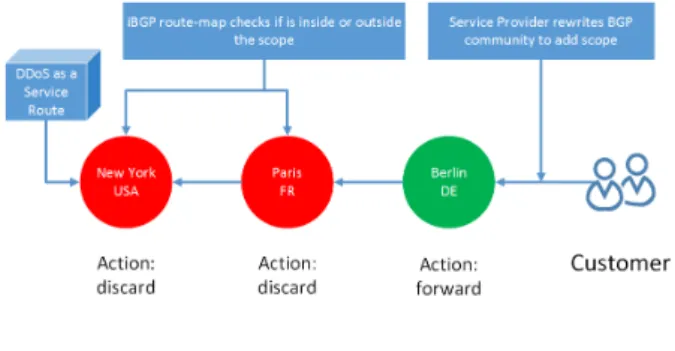 Figure 3: Selective blackholing, discard outside Ger- Ger-many