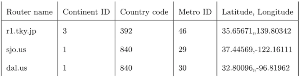 Table 1: Router geographical locations table [18]