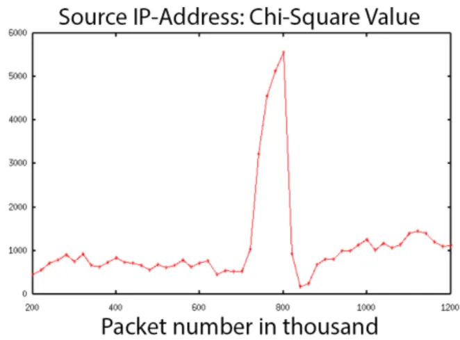 Figure 4: DDoS entropy result (Source: [19])