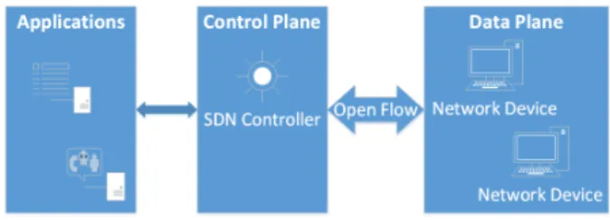 Figure 6: Software Defined Networking architecture schema