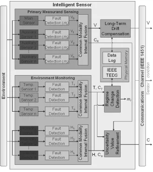 Fig. 1: Intelligent Sensor Architecture