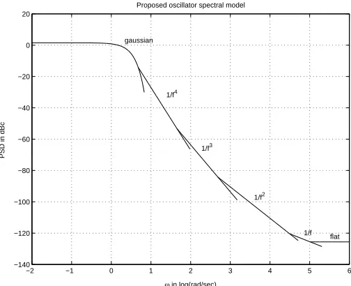 Fig. 2:Oscillator PSD with Gaussian characteristic near the oscillatorfrequency