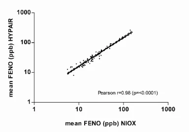 FIGURE 3.1. Correlation between FENO measurements detected with the HypAir FENO and NIOX analysers (based upon the mean of three measurements)  