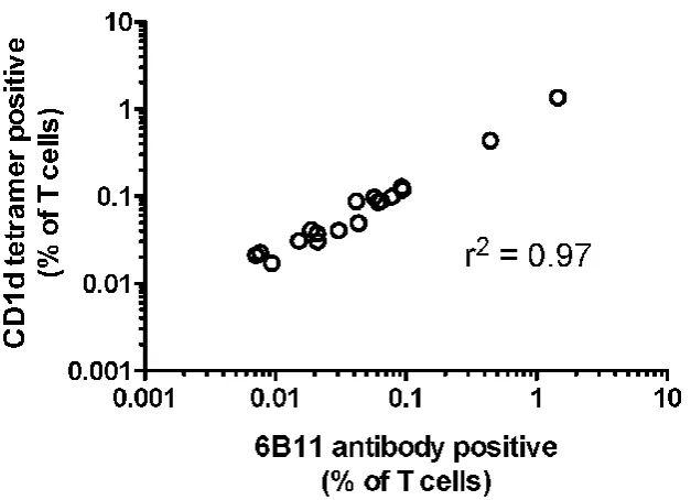 FIGURE 5.1. Correlation between blood-derived T cells identified as iNKT cells using 6B11 antibody or loaded CD1d tetramers 